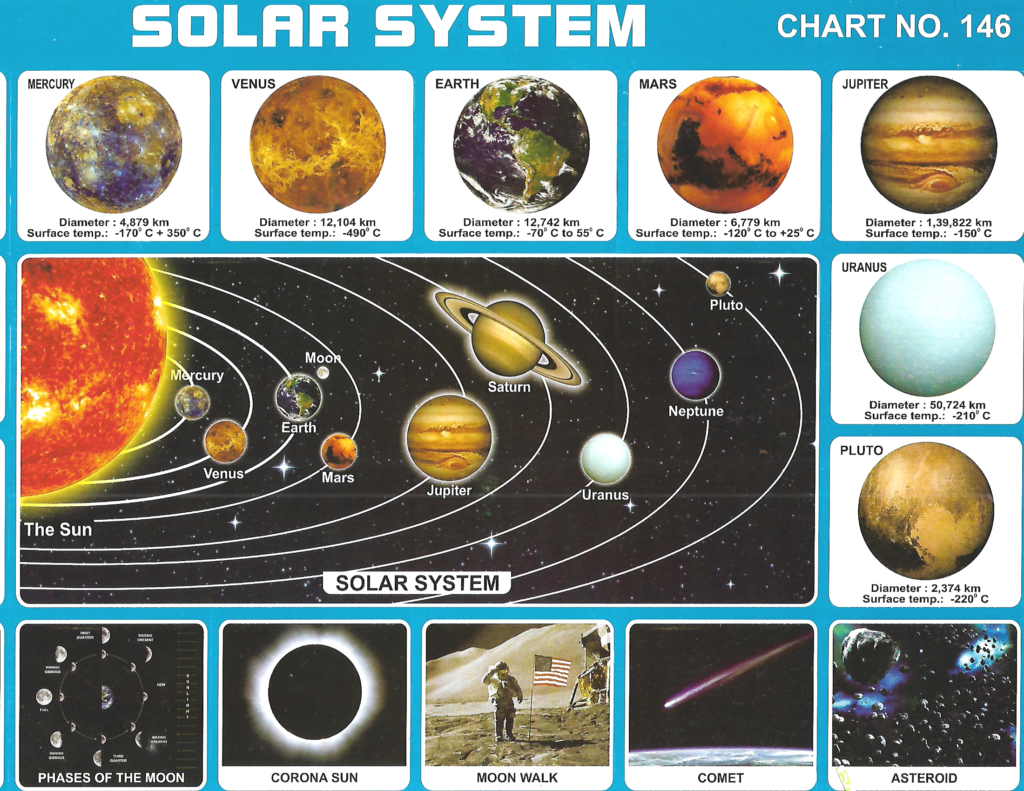 The solar system Drawing | Homework Help | myCBSEguide